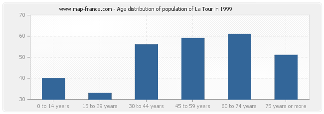 Age distribution of population of La Tour in 1999